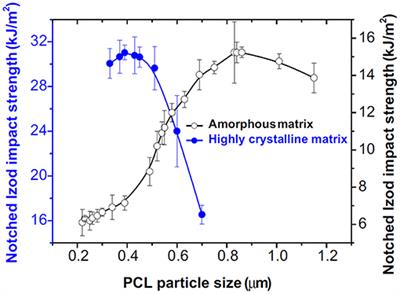 Phase Structure, Compatibility, and Toughness of PLA/PCL Blends: A Review
